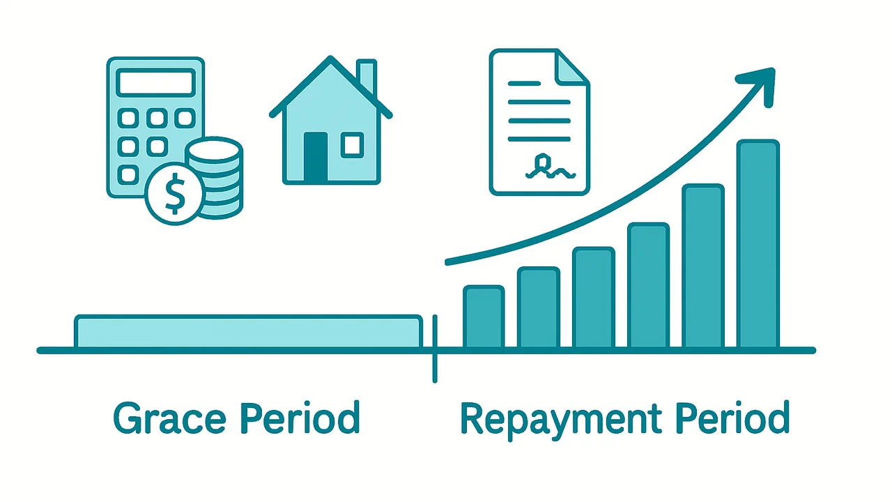 Loan Grace Period vs Repayment Period: How Much Your Payment Jumps
