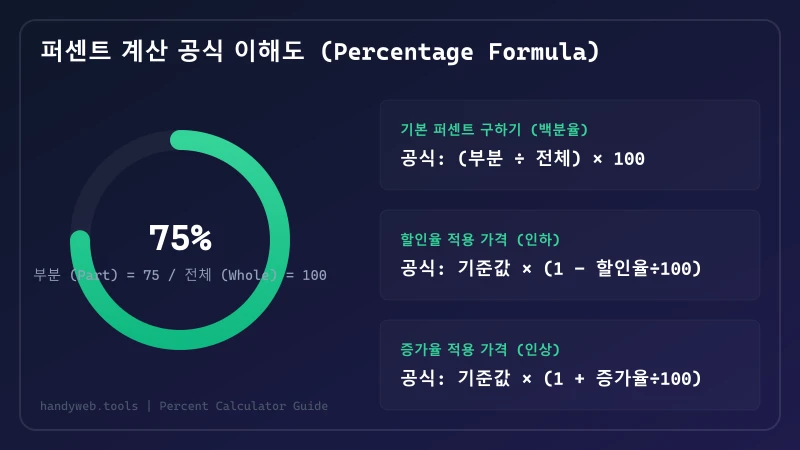 퍼센트 계산 공식 이해도